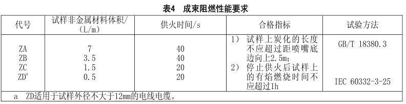 什么是無(wú)鹵低煙阻燃電線電纜？